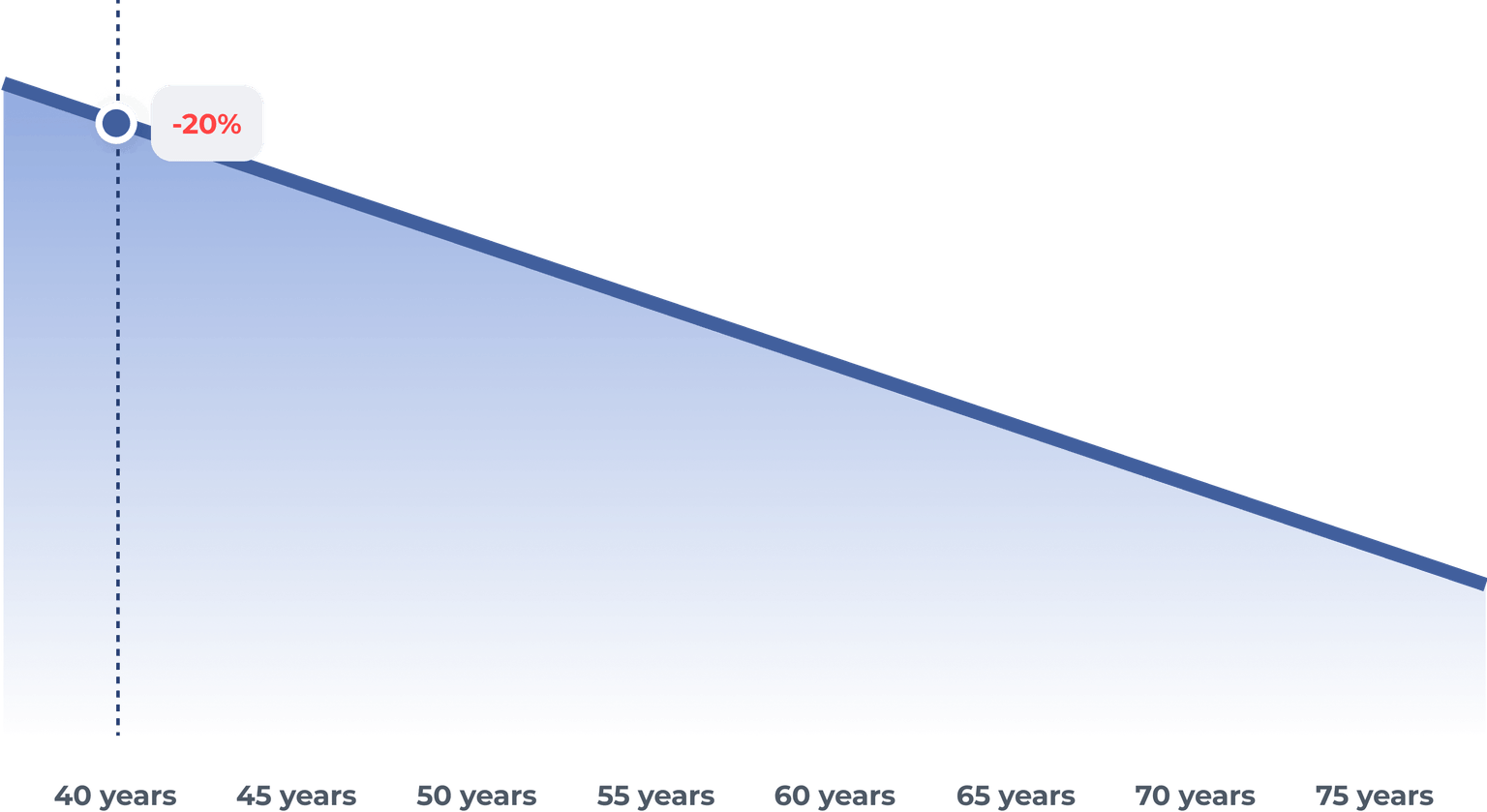 Graph showing the drop of testosterone levels from 40 years to 75 years